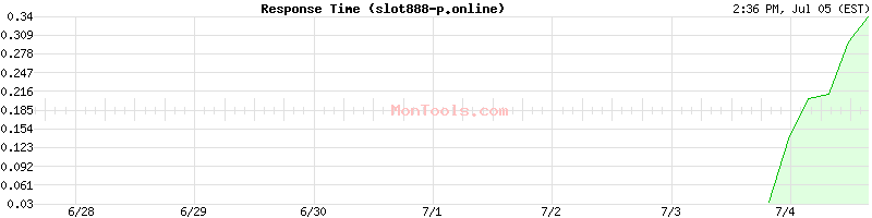 slot888-p.online Slow or Fast