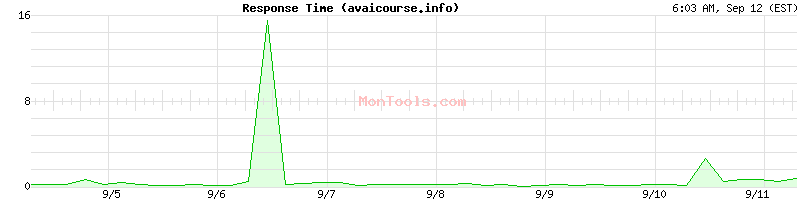 avaicourse.info Slow or Fast