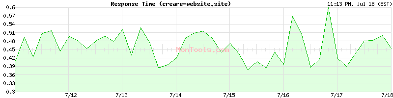 creare-website.site Slow or Fast