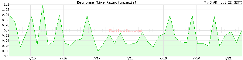 singfun.asia Slow or Fast