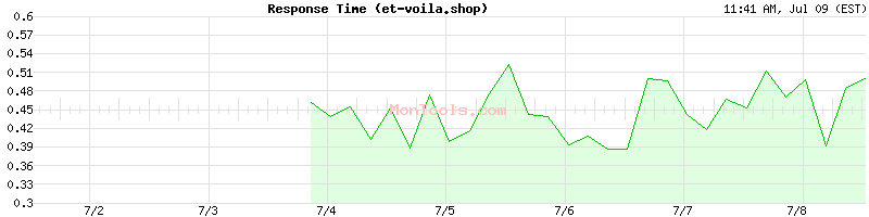 et-voila.shop Slow or Fast