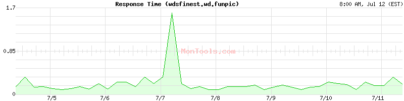 wdsfinest.wd.funpic Slow or Fast