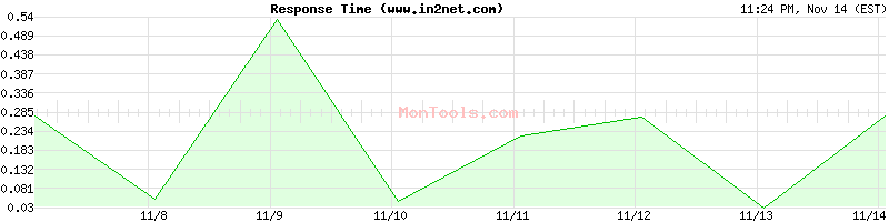 www.in2net.com Slow or Fast