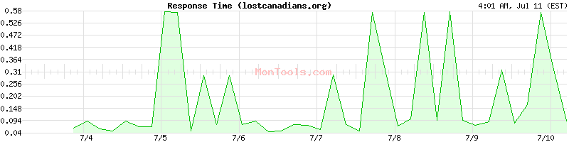 lostcanadians.org Slow or Fast