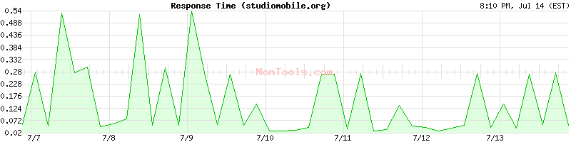 studiomobile.org Slow or Fast