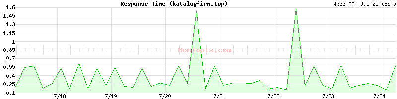 katalogfirm.top Slow or Fast