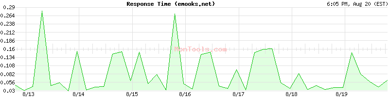 emooks.net Slow or Fast