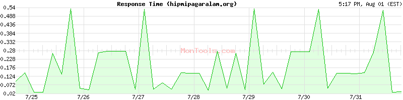 hipmipagaralam.org Slow or Fast