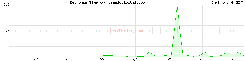www.sonicdigital.co Slow or Fast