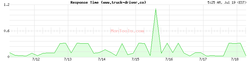 www.truck-driver.co Slow or Fast