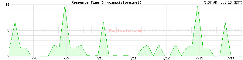 www.maxistore.net Slow or Fast