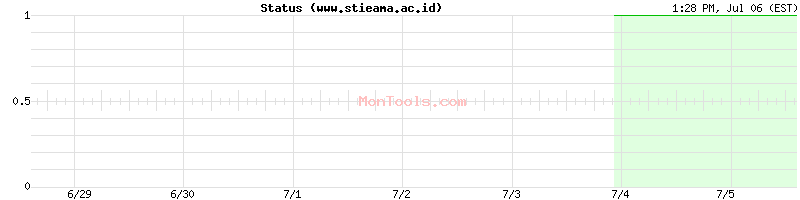 www.stieama.ac.id Up or Down