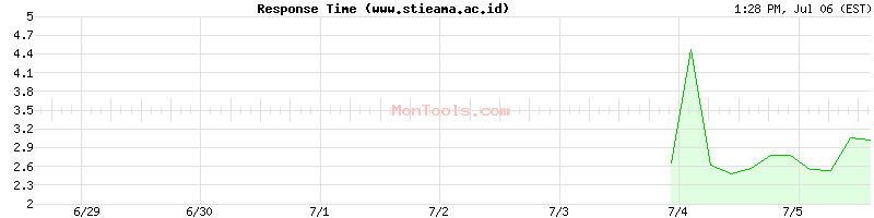 www.stieama.ac.id Slow or Fast