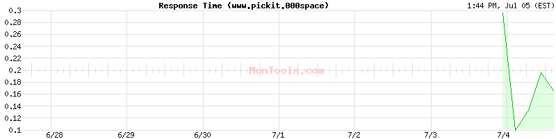 www.pickit.000space Slow or Fast