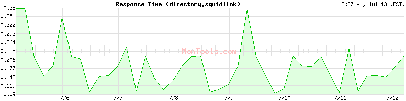 directory.squidlink Slow or Fast
