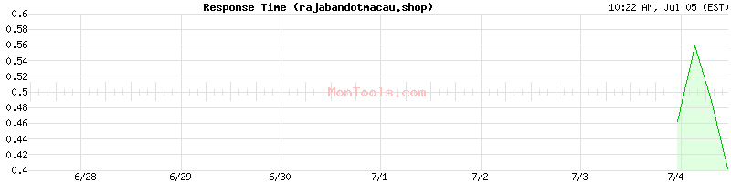 rajabandotmacau.shop Slow or Fast