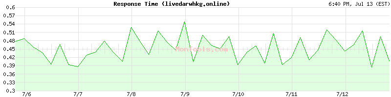 livedarwhkg.online Slow or Fast