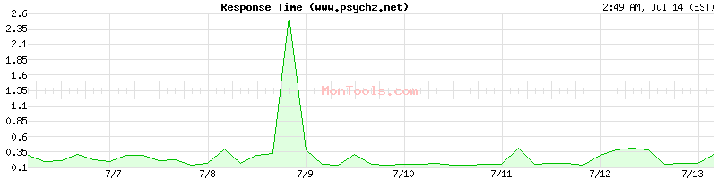 www.psychz.net Slow or Fast
