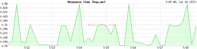 hqa.me Slow or Fast