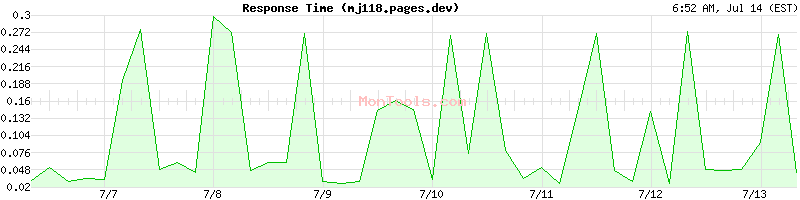 mj118.pages.dev Slow or Fast