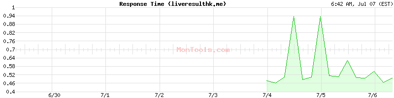 liveresulthk.me Slow or Fast