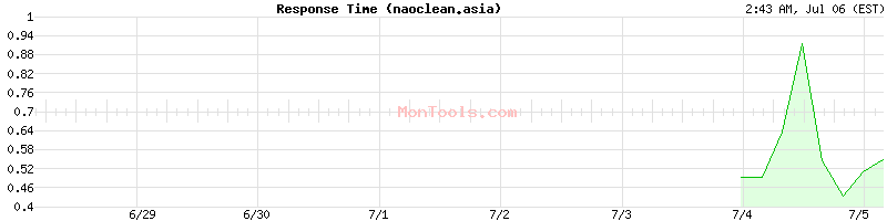 naoclean.asia Slow or Fast