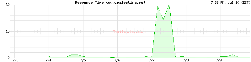 www.palestina.ro Slow or Fast