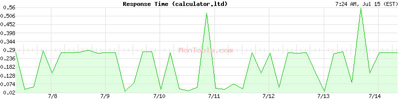 calculator.ltd Slow or Fast
