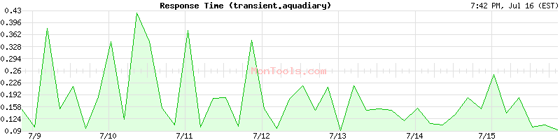 transient.aquadiary Slow or Fast