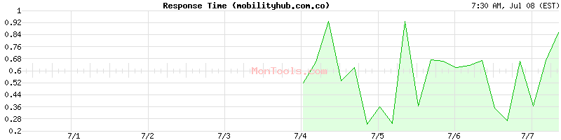 mobilityhub.com.co Slow or Fast