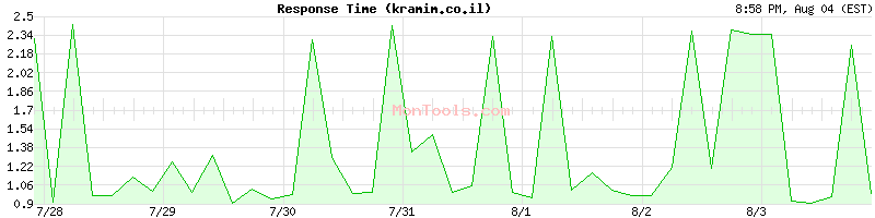 kramim.co.il Slow or Fast