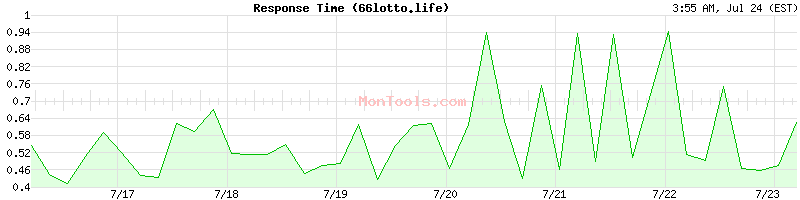 66lotto.life Slow or Fast