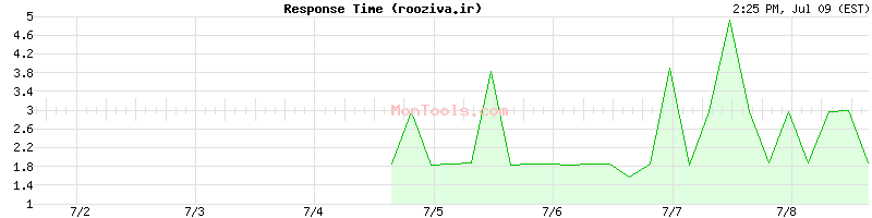 rooziva.ir Slow or Fast