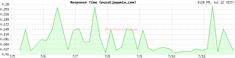 pusatjayamix.com Slow or Fast