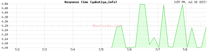 yakutiya.info Slow or Fast
