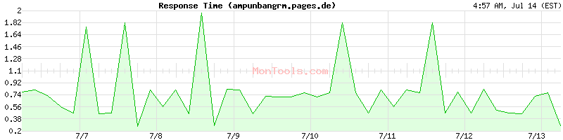 ampunbangrm.pages.de Slow or Fast