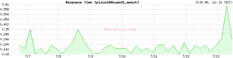 pisces88cuan31.monst Slow or Fast