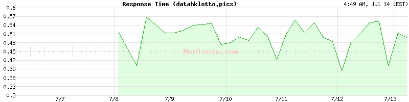 datahklotto.pics Slow or Fast