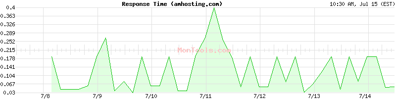 amhosting.com Slow or Fast