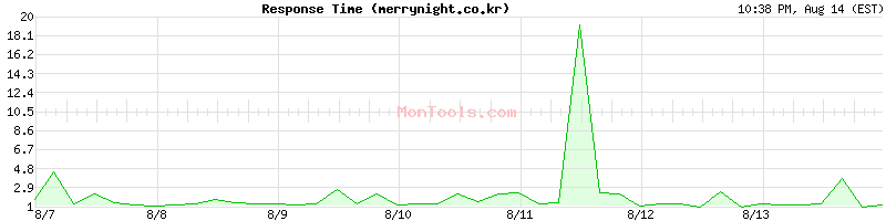 merrynight.co.kr Slow or Fast