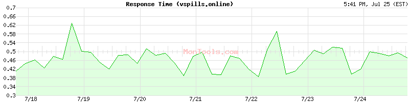 vspills.online Slow or Fast