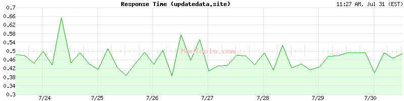 updatedata.site Slow or Fast