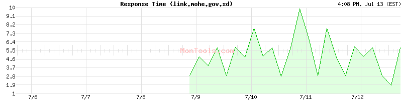 link.mohe.gov.sd Slow or Fast