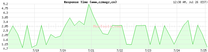www.czmxgz.cn Slow or Fast