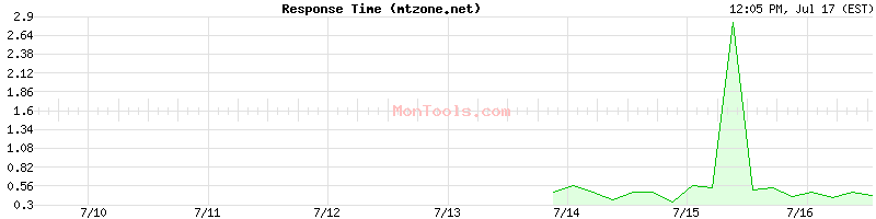 mtzone.net Slow or Fast