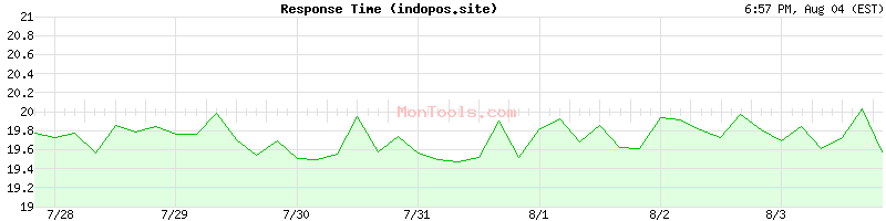 indopos.site Slow or Fast