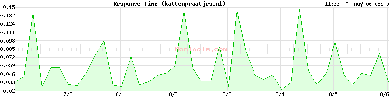 kattenpraatjes.nl Slow or Fast