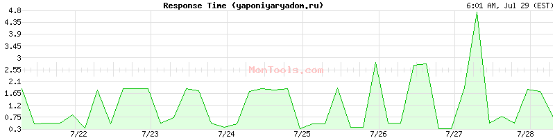 yaponiyaryadom.ru Slow or Fast
