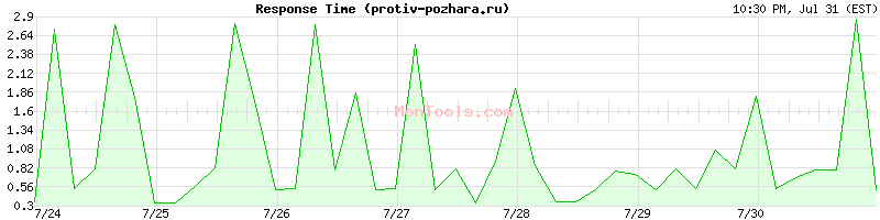 protiv-pozhara.ru Slow or Fast