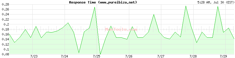 www.pureibiza.net Slow or Fast